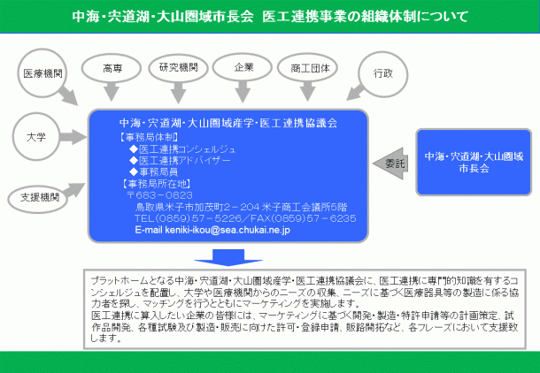 組織体制について