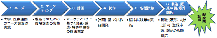 ニーズ調査から製品製品化、販売までのスキーム